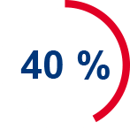 40% людей